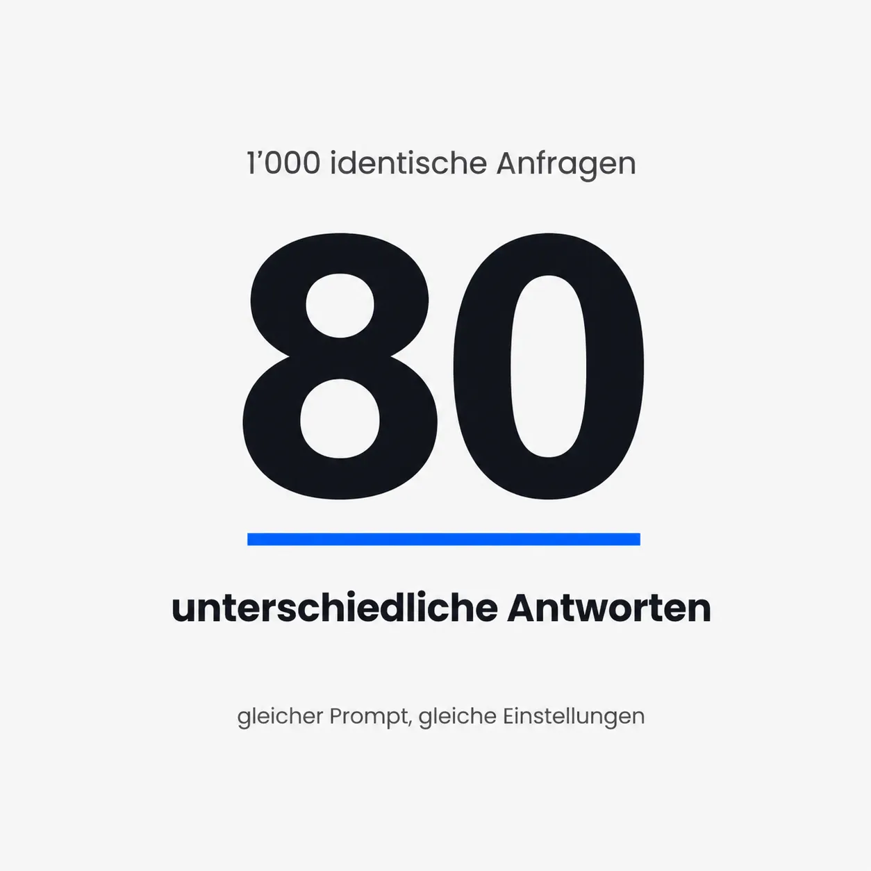 Zahlenkarte: 1'000 identische Anfragen ergaben 80 unterschiedliche Antworten