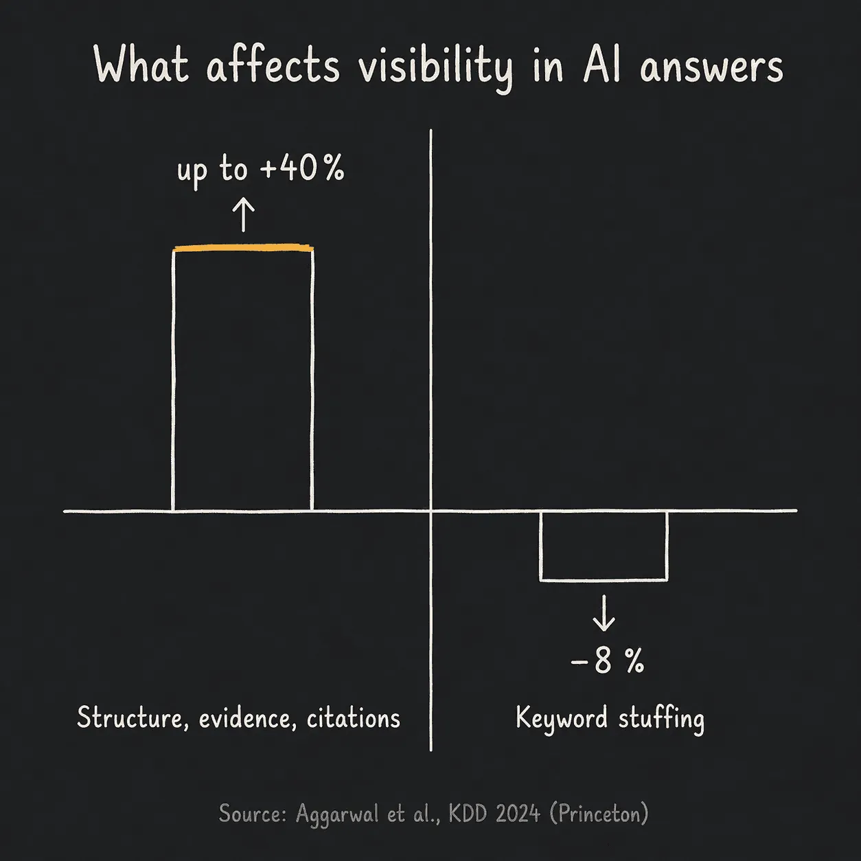 Comparison graphic: structure and evidence raise visibility by up to 40 percent, keyword stuffing lowers it by 8 percent.