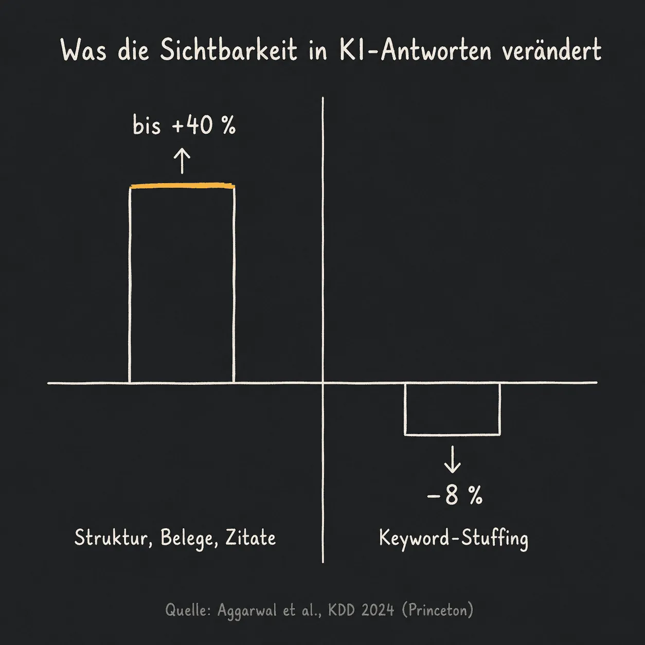 Vergleichsgrafik: Struktur und Belege erhöhen die Sichtbarkeit um bis zu 40 Prozent, Keyword-Stuffing senkt sie um 8 Prozent.