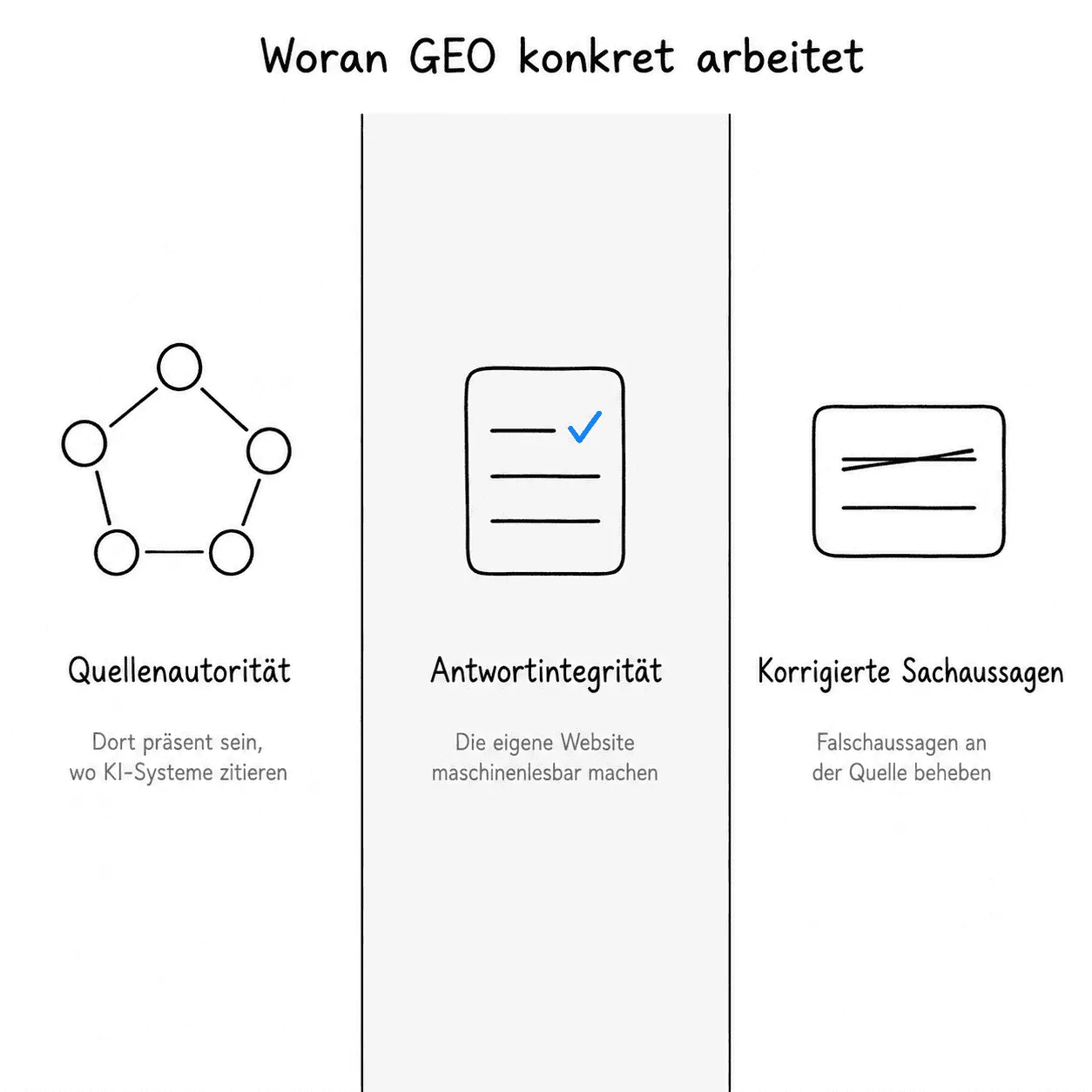 Jede Massnahme in unseren Mandaten läuft auf einen dieser drei Hebel: Quellenautorität, Antwortintegrität, korrigierte Sachaussagen.