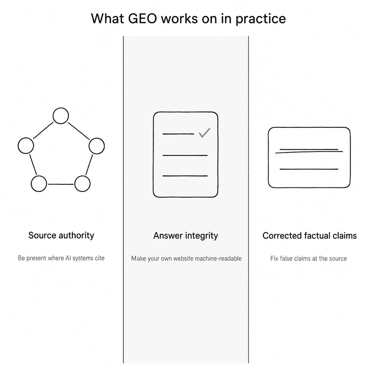 Every measure in our retainers aims at one of these three levers: source authority, response integrity, and corrected factual statements.