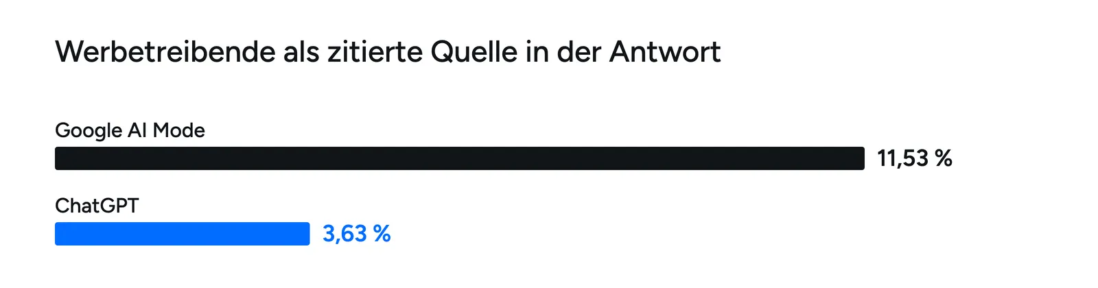 Werbetreibende als zitierte Quelle: ChatGPT 3,63 Prozent, Google AI Mode 11,53 Prozent der Platzierungen