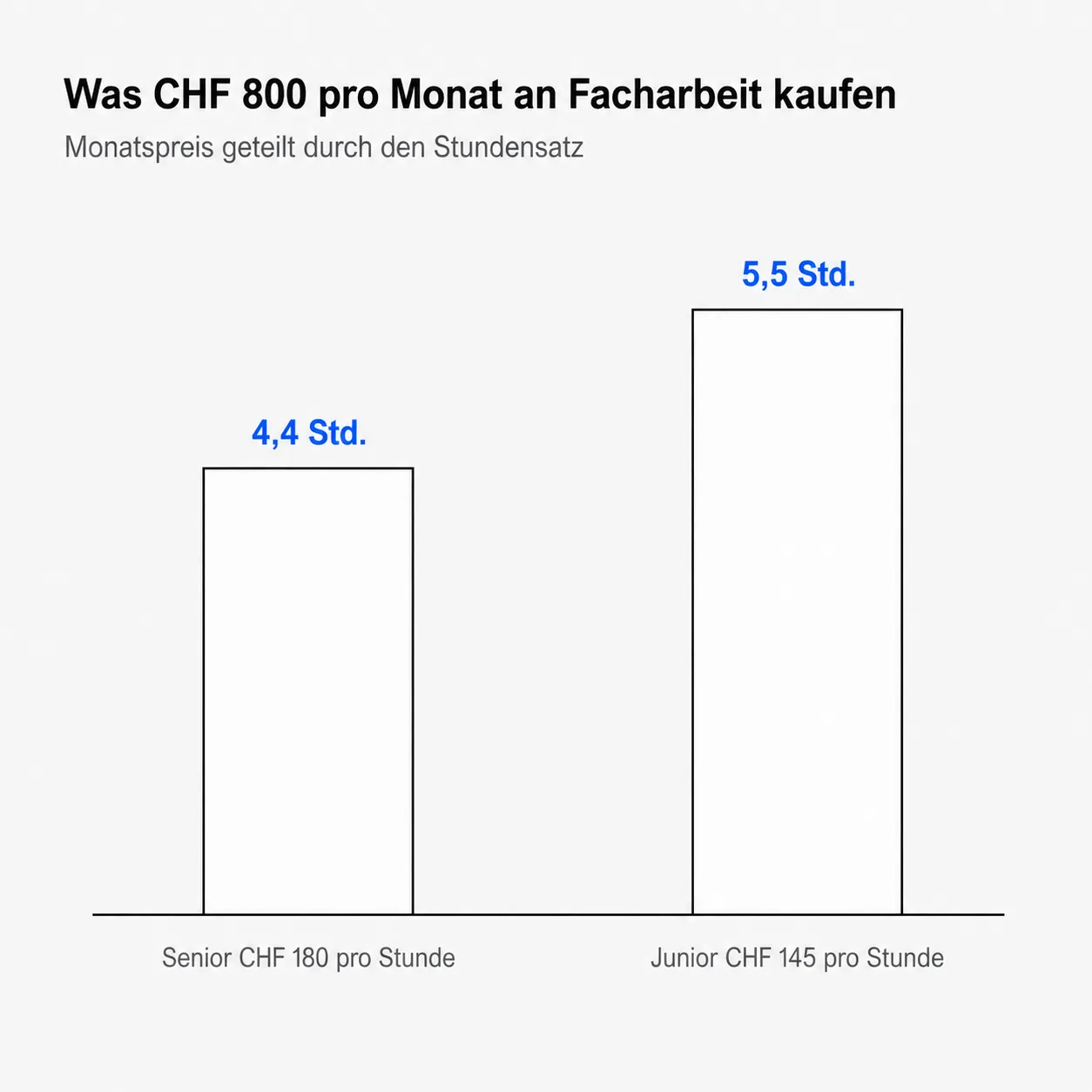 Balkendiagramm: CHF 800 pro Monat kaufen 4,4 Stunden bei CHF 180 und 5,5 Stunden bei CHF 145 Stundensatz
