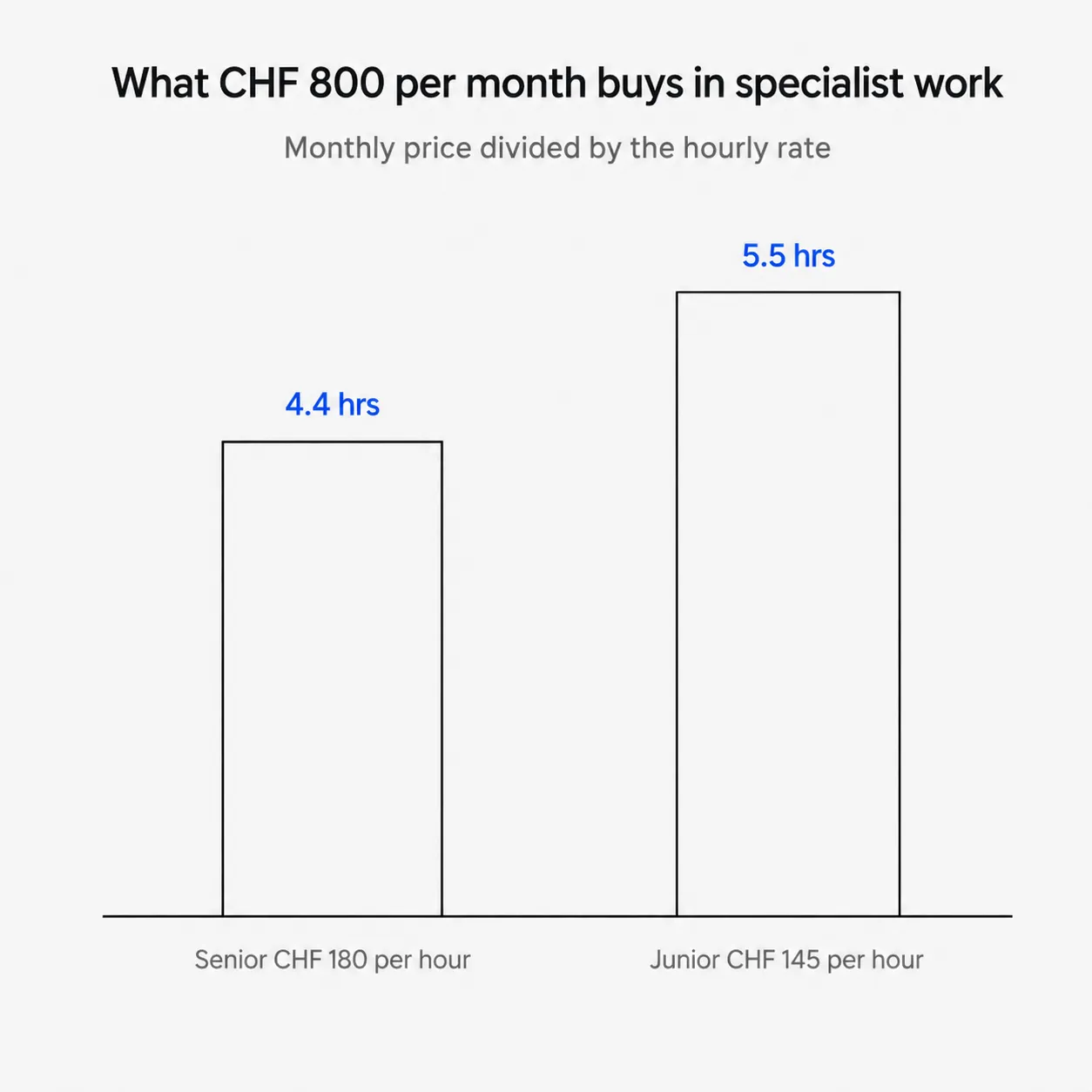 Bar chart: CHF 800 per month buys 4.4 hours at CHF 180 and 5.5 hours at CHF 145 per hour