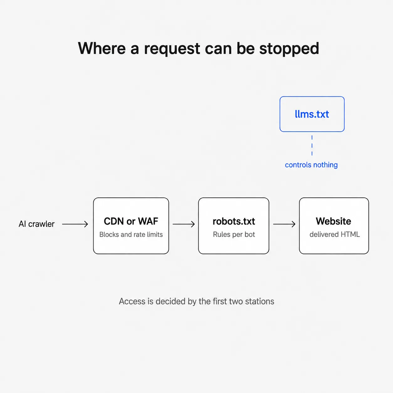 Diagram of the request path: first CDN or WAF, then robots.txt, then the website; the llms.txt stands unconnected beside it