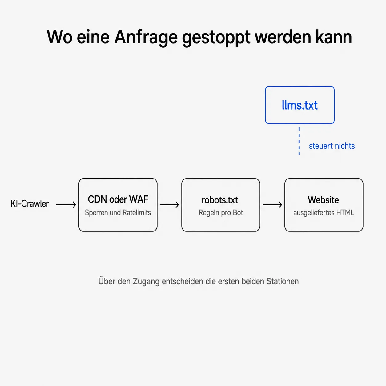 Schema des Anfragewegs: erst CDN oder WAF, dann robots.txt, dann Website; die llms.txt steht unverbunden daneben