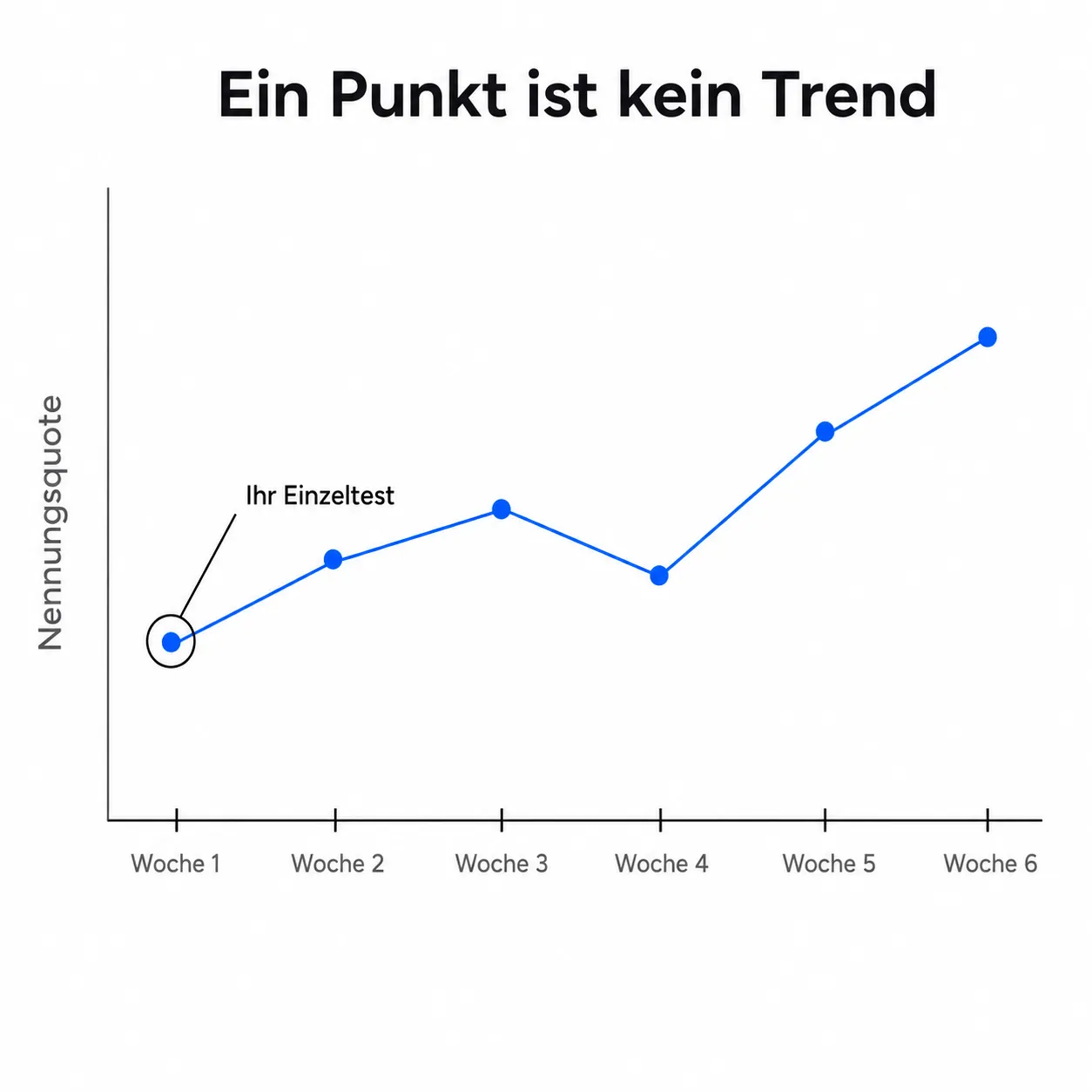 Liniendiagramm über sechs Wochen: der erste Punkt ist als Einzeltest markiert, der Verlauf zeigt den Trend