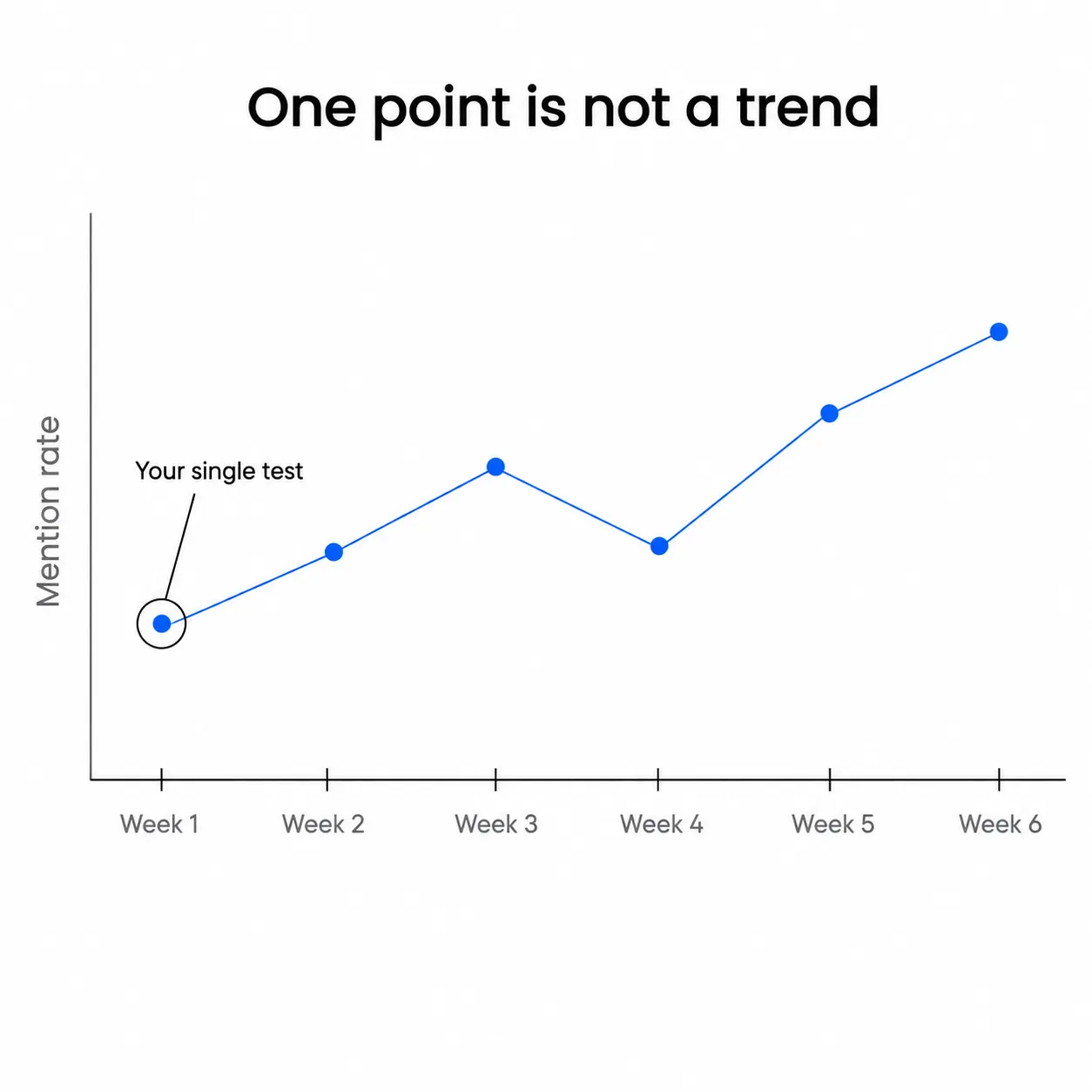 Line chart over six weeks: the first point is marked as a single test, the line shows the trend