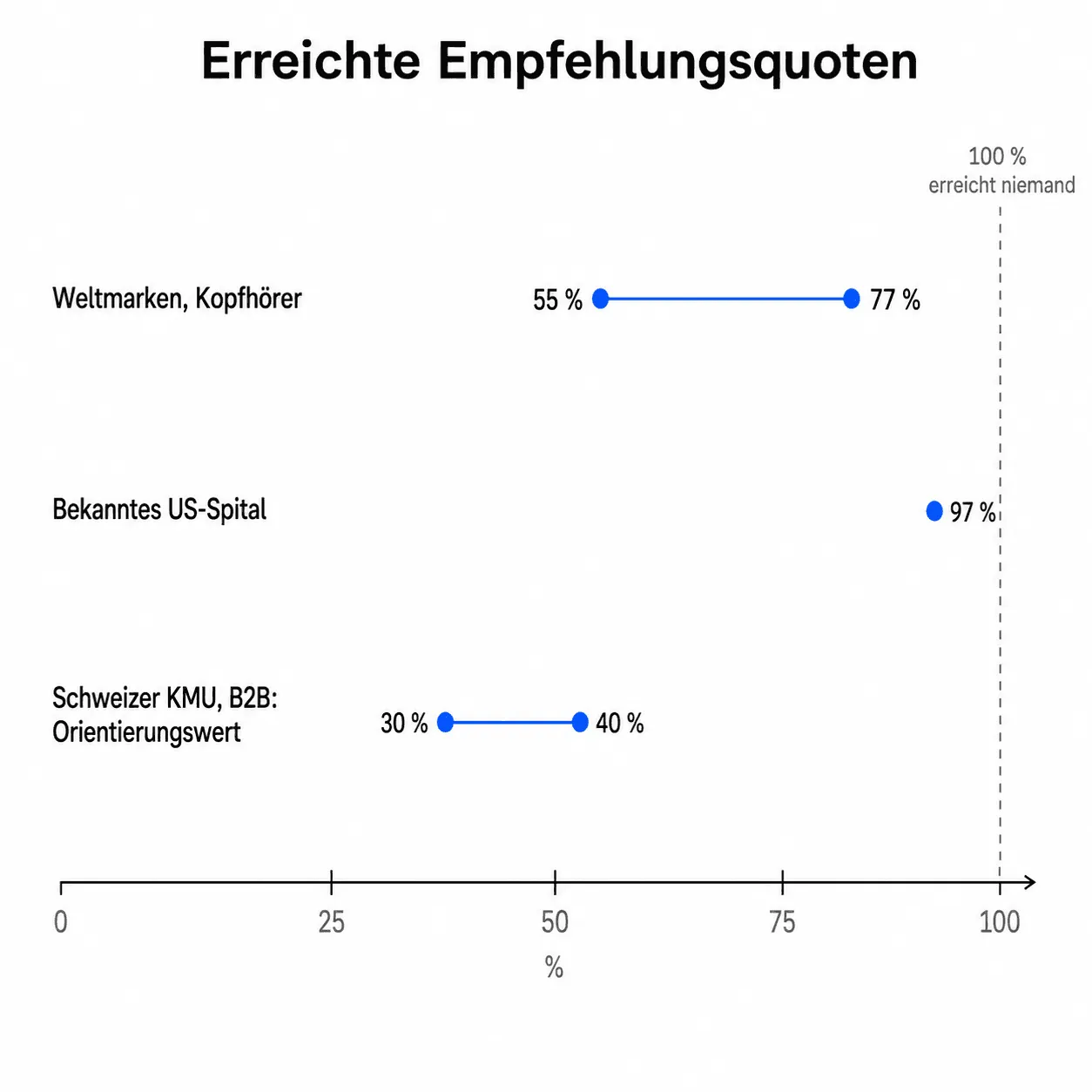 Selbst die sichtbarsten Marken bleiben deutlich unter 100 Prozent. Quellen: SparkToro-Feldstudie, publiziert Januar 2026 (55 bis 77 % und 97 %); der Korridor von 30 bis 40 % ist ein Orientierungswert von Carigiet GEO, keine Zusage.
