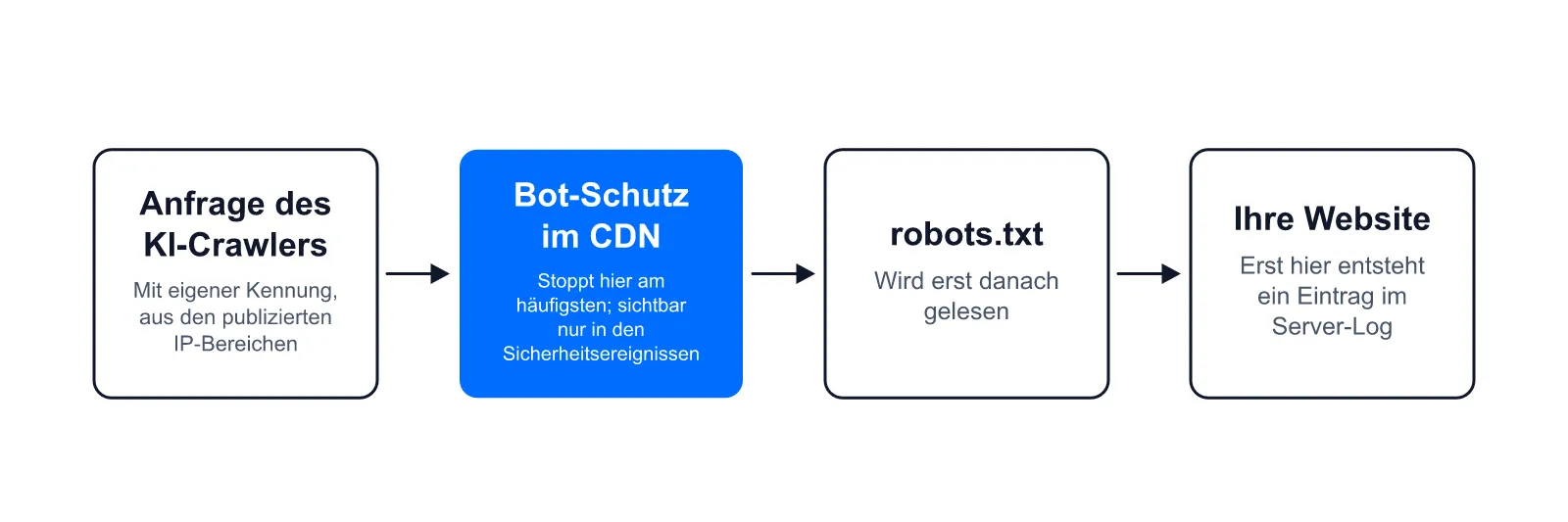 Weg der Anfrage: erst Bot-Schutz im CDN, dann robots.txt, dann Website; nur der letzte Schritt steht im Server-Log