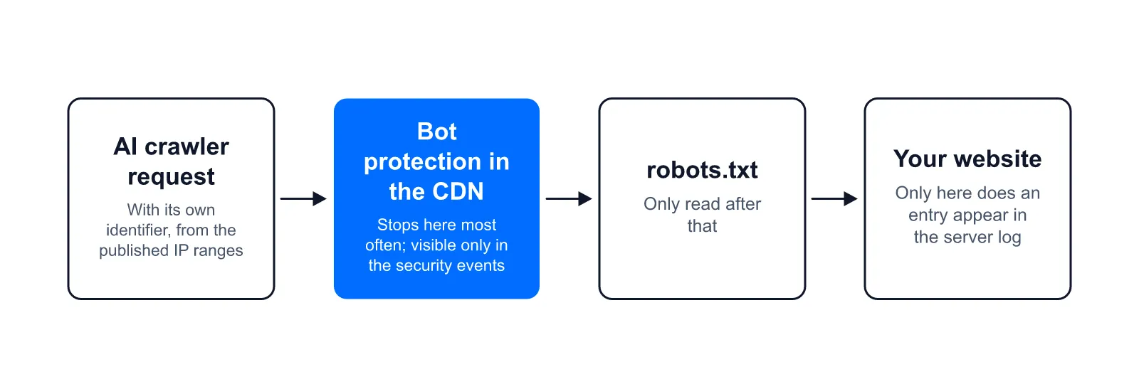 Path of the request: first bot protection in the CDN, then robots.txt, then website; only the last step appears in the server log
