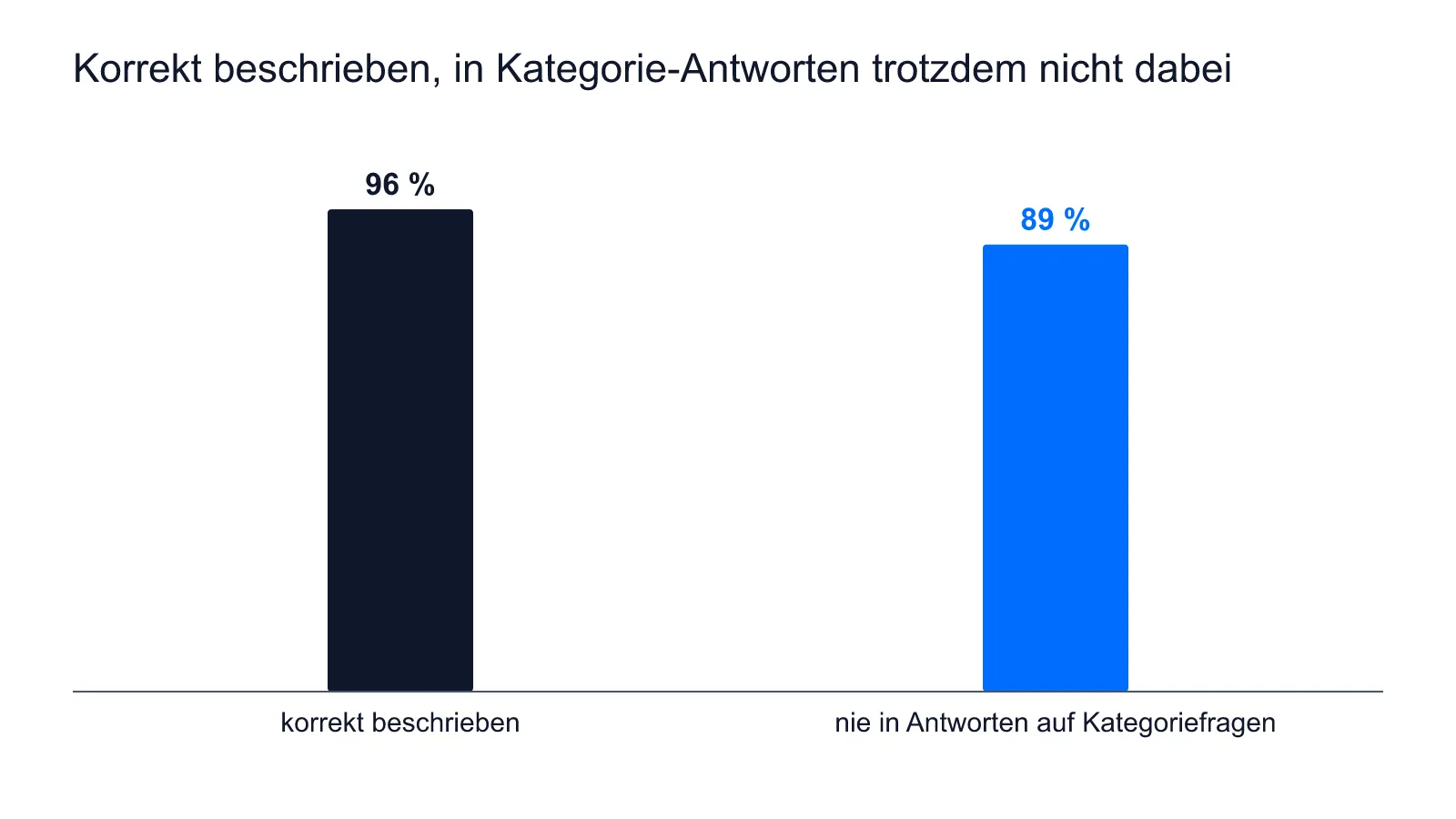 Von den geprüften Marken sind 96 Prozent korrekt beschrieben, 89 Prozent tauchen in Kategorie-Antworten nie auf