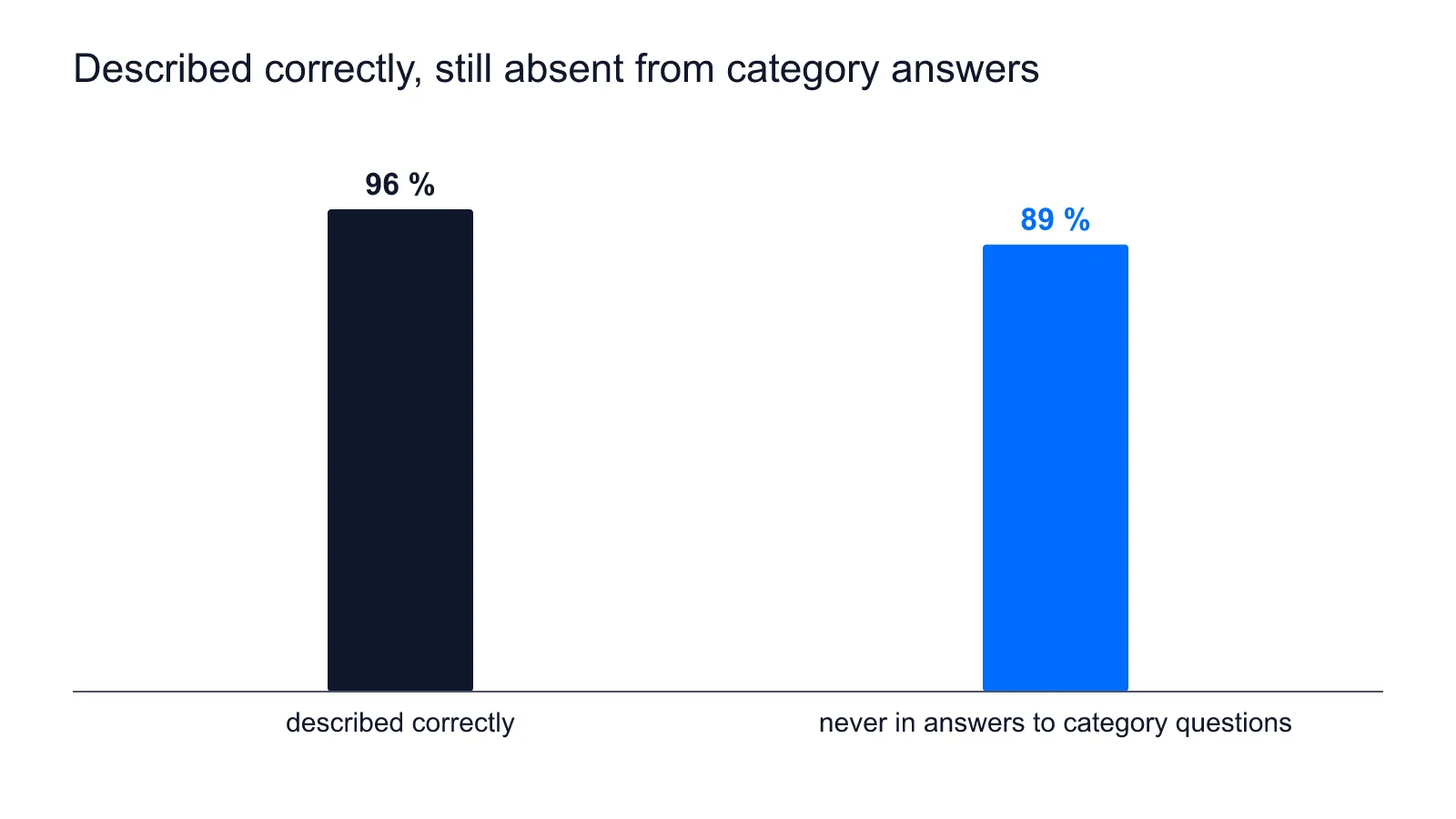 Of the brands checked, 96 percent are described correctly, 89 percent never appear in category answers