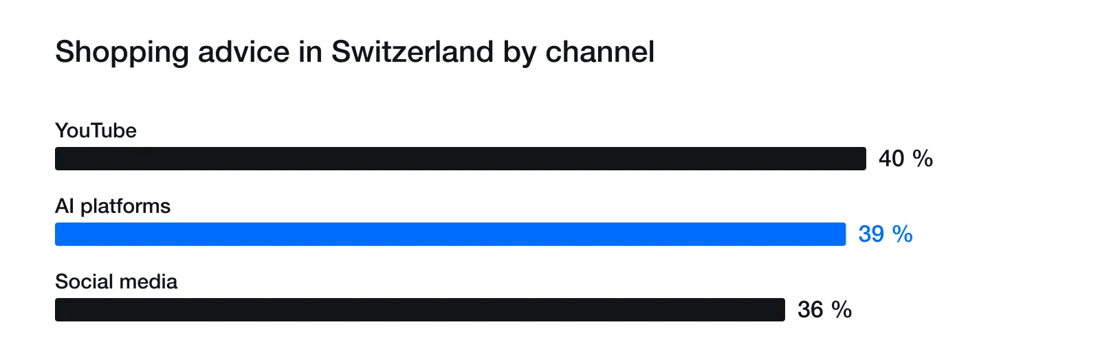 Shopping advice in Switzerland: YouTube 40 percent, AI platforms 39 percent, social media 36 percent