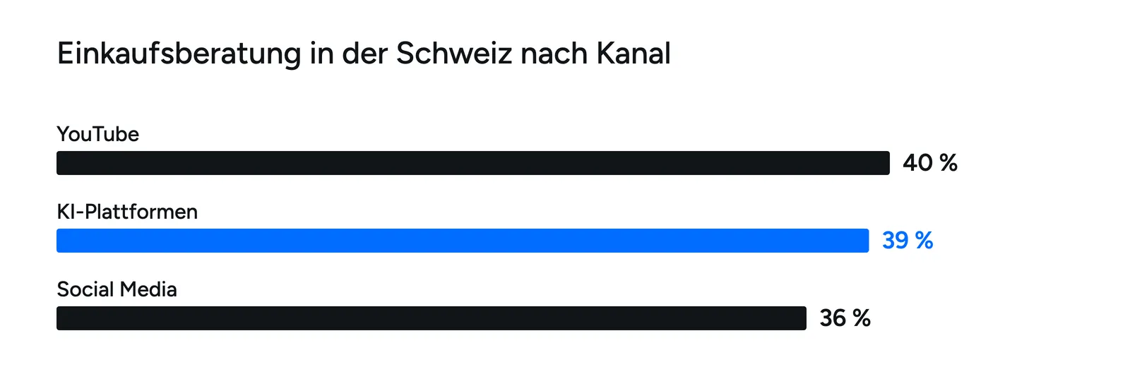 Einkaufsberatung in der Schweiz: YouTube 40 Prozent, KI-Plattformen 39 Prozent, Social Media 36 Prozent